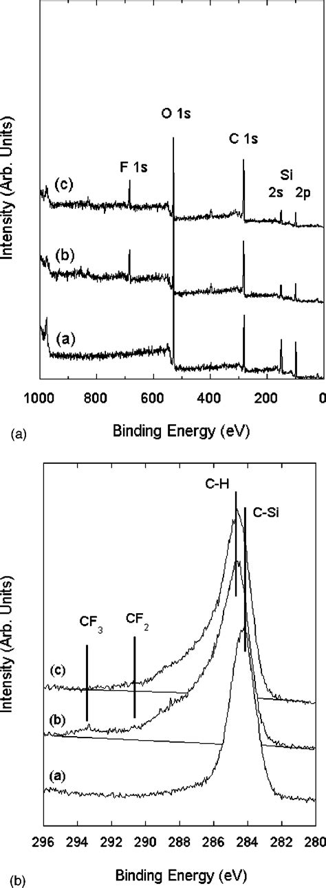 Xps Survey Scans And C 1s Core Level Spectra Of Silica Based Low K Download Scientific Diagram