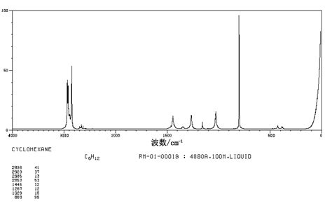 Cyclohexane110 82 7 Raman Spectrum