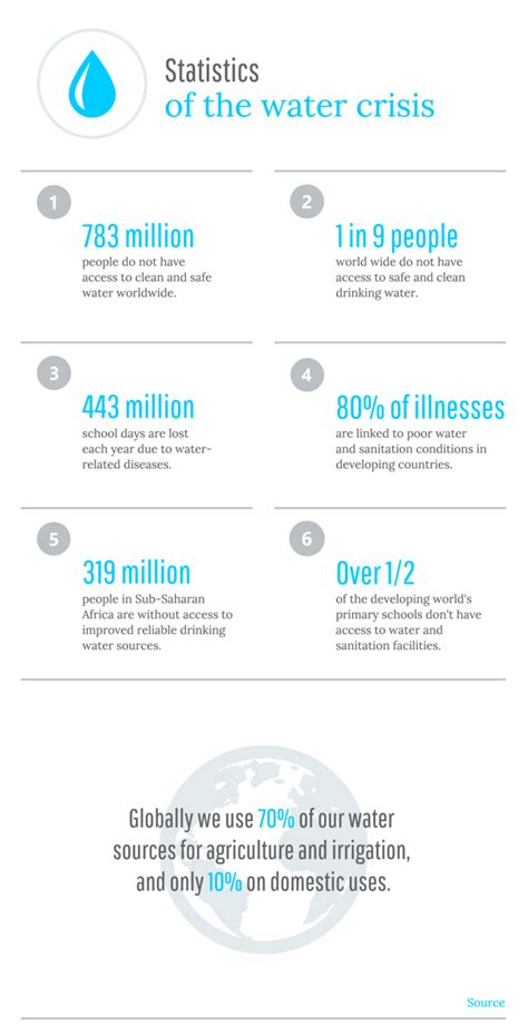 25+ Statistical Infographic Examples To Help Visualize Data - Venngage