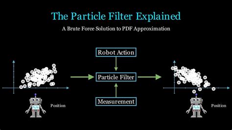 The Particle Filter A Full Tutorial Youtube