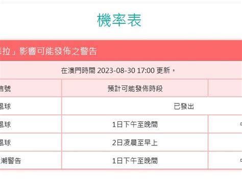 澳門氣象局料周六凌晨至早上發出八號風球機會中等 Rthk