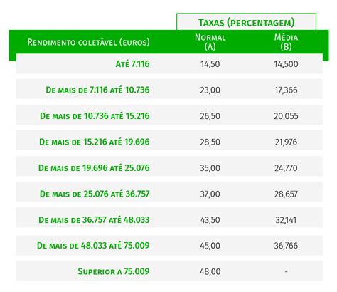 Há mais dois escalões de IRS Veja aqui as novas taxas ECO