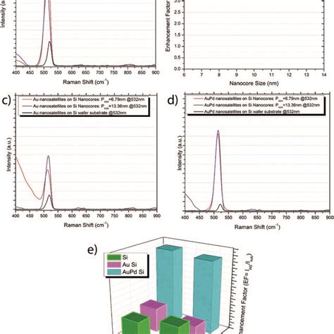 A Raman Spectra Showing Peak Intensity Of 520 Cm⁻¹ Peak For Si Wafer