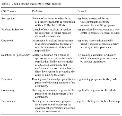 Coding Scheme Used For The Content Analysis Download Table