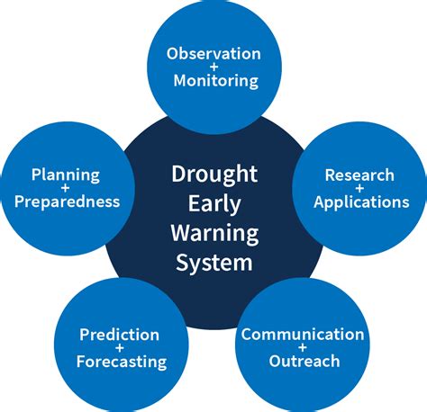 What Are The Three Phases Of Early Warning System At Ana Apodaca Blog