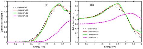 Optical Constants A Extinction Coefficient B Refractive Index