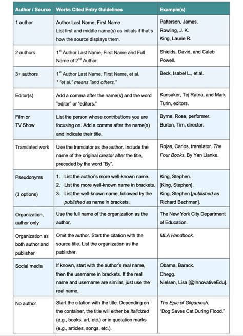 Learn How to Format an Author’s Name in MLA - EasyBib