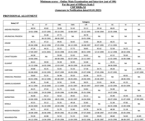 IBPS RRB PO Final Cut Off 2024 Out State Wise Cut Off Marks