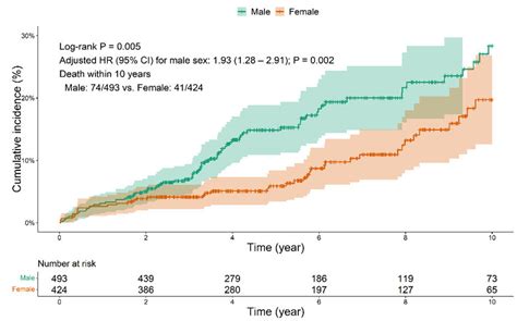 Ten Year Mortality After Surgical Aortic Valve Replacement According To Download Scientific