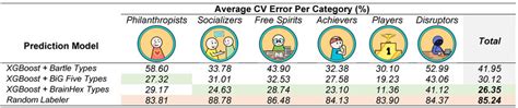 Predicting the most dominant Hexad type of users: Philanthropists ...