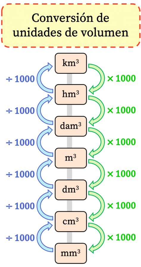 Metro Cúbico Equivalencias Conversión Y Calculadora