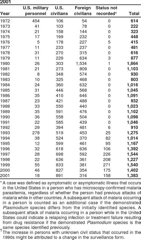 Table 1 From Morbidity And Mortality Weekly Report Centers For Disease