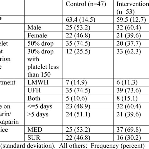 Patients with HIT and Met Alert Criteria | Download Table