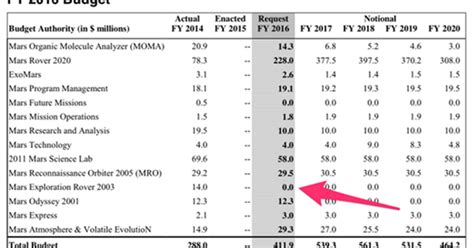 Fy2016 Budget Request The Planetary Society