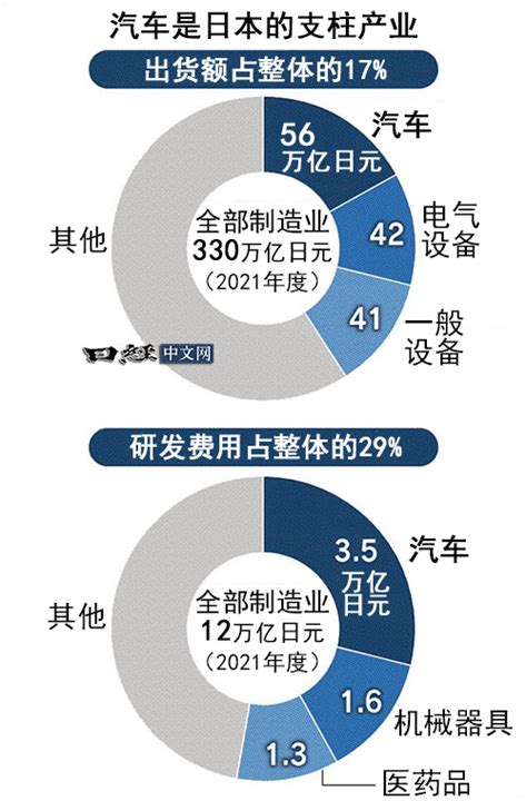 日本车企造假影响广泛，恐拖累国家gdp 日经中文网