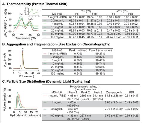 Figure From Development And Biophysical Characterization Of A