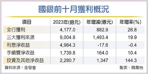 國銀獲利 首度飛越4000億 日報 工商時報