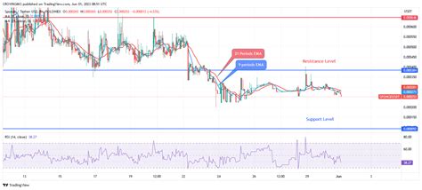 Sponge SPONGEUSDT Price Awaiting A Bullish Breakout At 0 00038