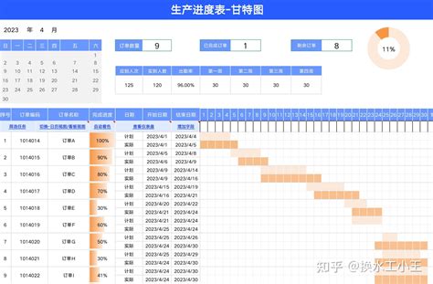 我整理了150套甘特图模板集合，已做好了行业和用途分类！ 知乎