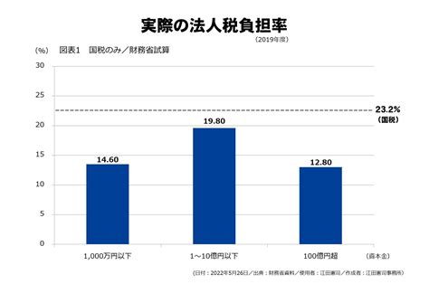 本当のこと聞きたいなら江田けんじ⑤税金一揆を起こそう！超大企業は中小企業より法人税を払っていない！ 江田憲司（エダケンジ） ｜ 選挙ドットコム