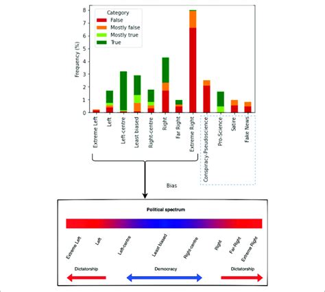 | Political spectrum in news sources in the dataset. The x-axis ...