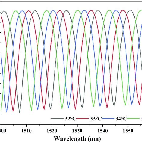 Calculated Transmission Spectra Of The Modal Interference Under Various