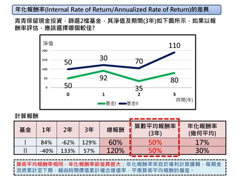 投資報酬率roi、年化報酬率irr、算數平均報酬率arithmetic Mean Return及幾何平均報酬率geometric