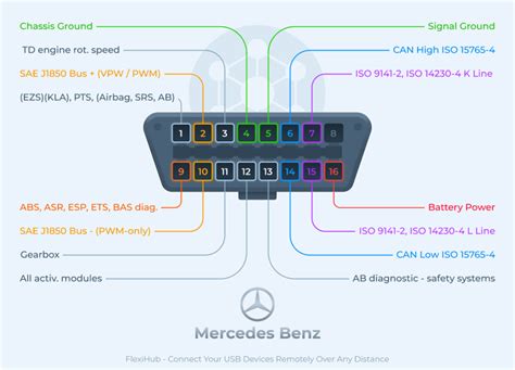 Obd Pinbelegung Pinouts Der Wichtigsten Automarken Off