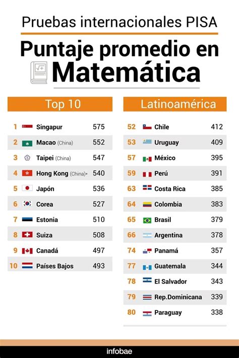 Pruebas Pisa Bajó El Nivel Tanto De Lectura Como Ciencias Y