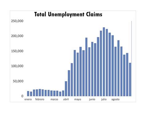 Last Week 11 270 People Filed Unemployment Claims