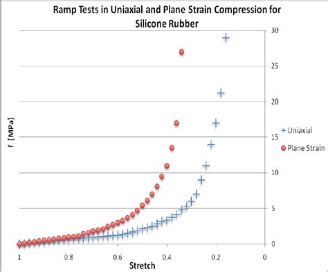 Stress Strain Curve For Silicon Rubber Download Scientific Diagram