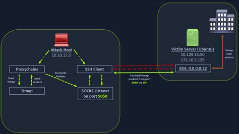 Pivoting Tunneling And Port Forwarding Choosing The Dig Site