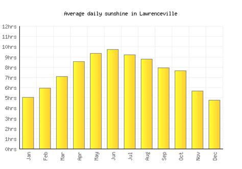 Lawrenceville Weather averages & monthly Temperatures | United States ...