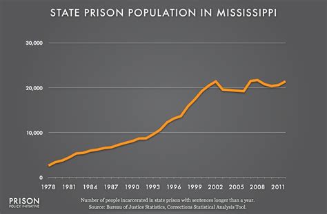 Mississippi Prison Populaton 1978 To 2012 Prison Policy Initiative