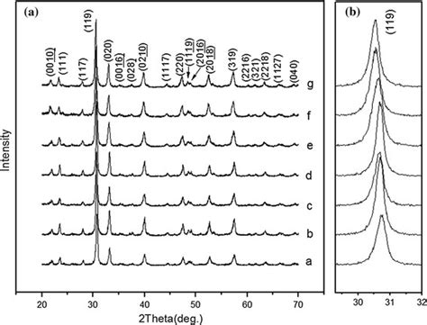 Xrd Patterns Of Sr0 9 Na1−xkxbi0 5 0 1 Bi4ti4o15 Ceramics With