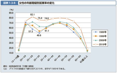 図表1 3 8 女性の年齢階級別就業率の変化 白書・審議会データベース検索結果一覧