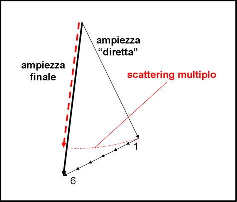 Feynman E La Qed Attraversiamo Il Vetro E Fermiamoci L