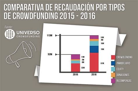 El crowdfunding en España recaudó 113 millones de euros en 2016