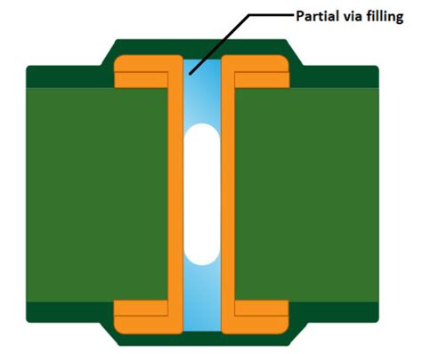 What Is A Pcb Via An Ultimate Guide Pcbpit