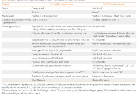 Table From Update From The World Health Organization