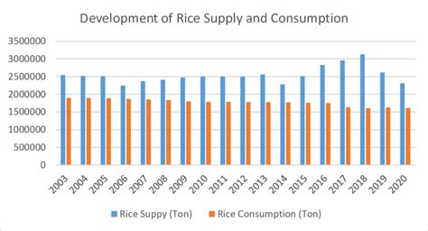 Development Of Rice Supply And Consumption Download Scientific Diagram