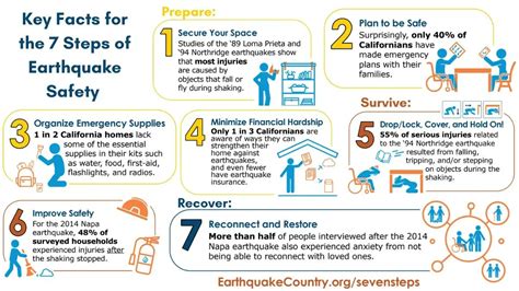 Earthquake Safety Poster