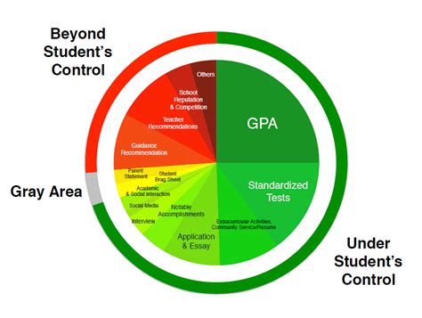 College Admissions Whats Your Pie Chart Mek Review