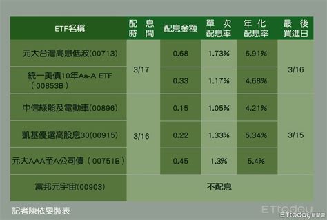 3月除息etf一把抓！最狂連3季配7 力壓00878 Ettoday財經雲 Ettoday新聞雲