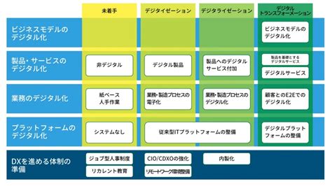 Dx（デジタルトランスフォーメーション）とは？意味や定義をわかりやすく解説 マーケティングオートメーションツール Satori