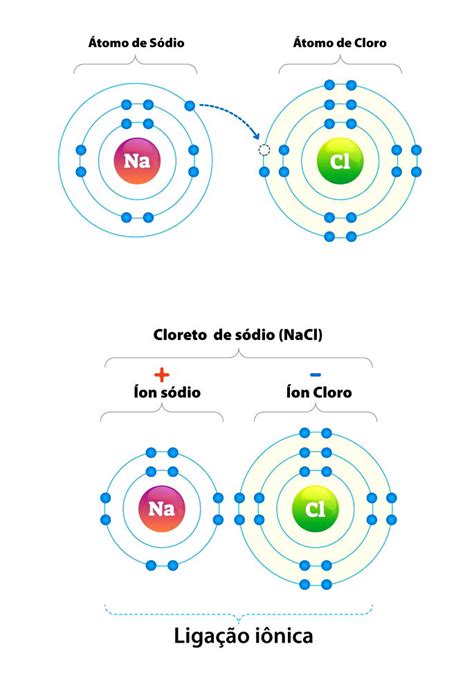 Ligação Iônica Toda Matéria