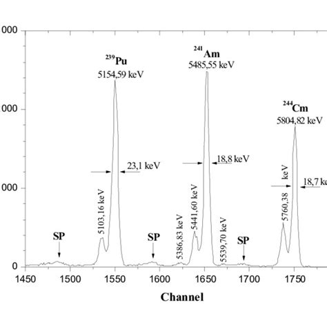 239 Pu 241 Am And 244 Cm Pulse Height Distribution Obtained With The Download Scientific