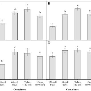 Effects Of Container Types On Shoot Dry Matter Sdm In A Root Dry