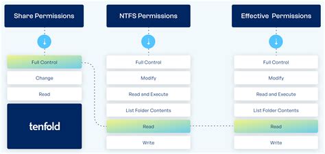 NTFS Permissions And Share Permissions Whats The Difference