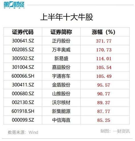 2024年上半年十大牛股出炉！7月这些金股获券商力挺手机新浪网